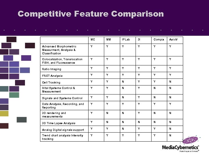 Competitive Feature Comparison MC MM IPLab 3 I Compix Axio. V Advanced Morphometric Measurment,