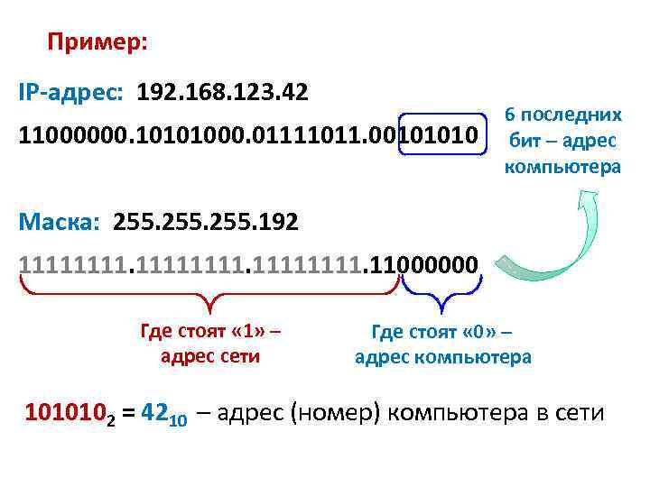 Пример: IP-адрес: 192. 168. 123. 42 11000000. 10101000. 01111011. 00101010 6 последних бит –