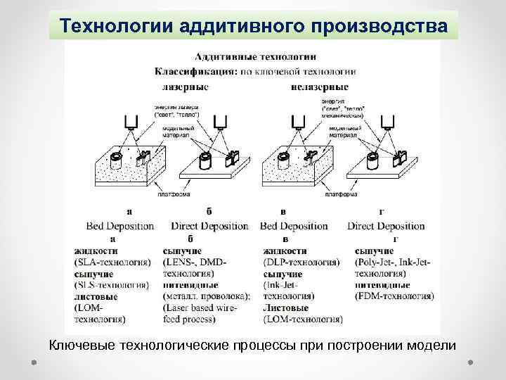 Технологии аддитивного производства Ключевые технологические процессы при построении модели 