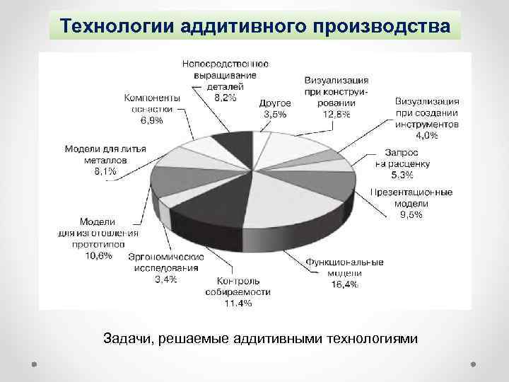 Технологии аддитивного производства Задачи, решаемые аддитивными технологиями 