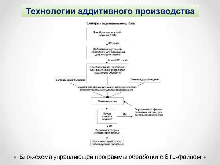 Технологии аддитивного производства Блок-схема управляющей программы обработки с STL-файлом 