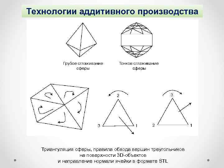 Технологии аддитивного производства Триангуляция сферы, правила обхода вершин треугольников на поверхности 3 D-объектов и