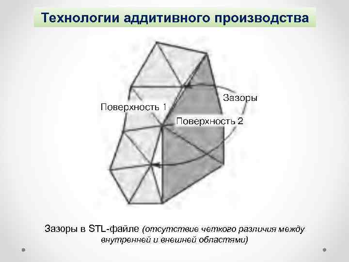 Технологии аддитивного производства Зазоры в STL-файле (отсутствие четкого различия между внутренней и внешней областями)