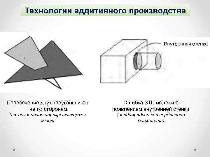 Технологии аддитивного производства Пересечение двух треугольников не по сторонам Ошибка STL-модели с появлением внутренней