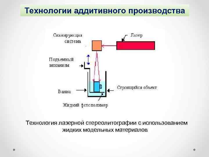 Технологии аддитивного производства Технология лазерной стереолитографии с использованием жидких модельных материалов 