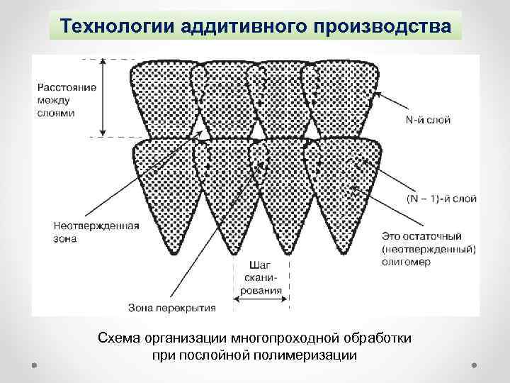 Технологии аддитивного производства Схема организации многопроходной обработки при послойной полимеризации 