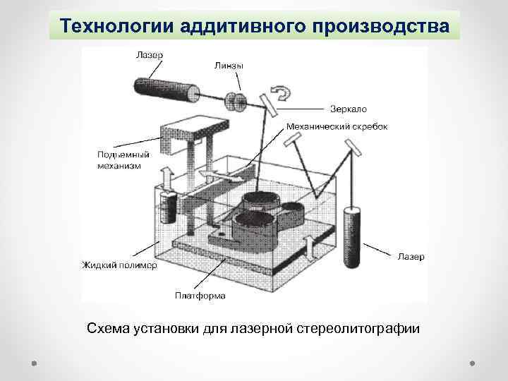 Технологии аддитивного производства Схема установки для лазерной стереолитографии 