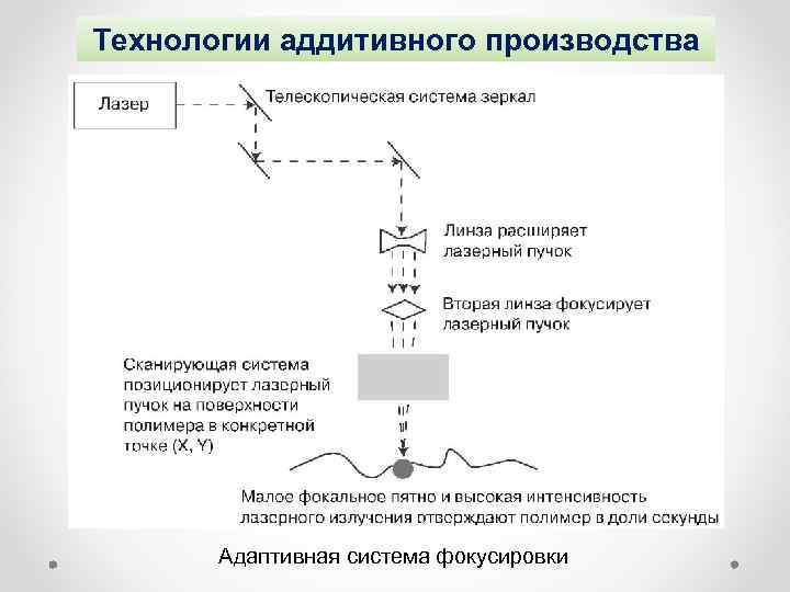 Технологии аддитивного производства Адаптивная система фокусировки 