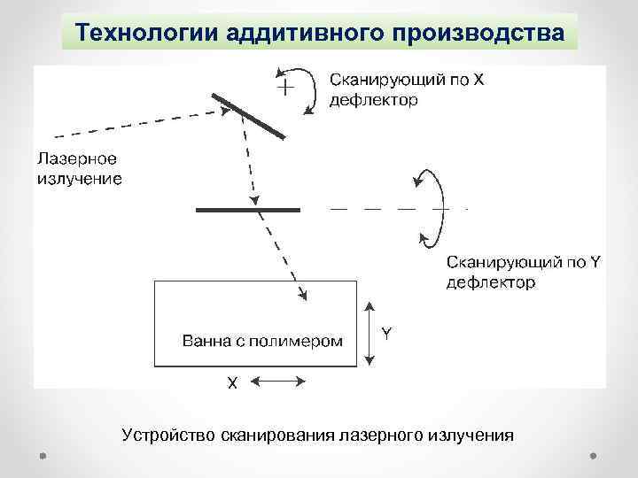 Технологии аддитивного производства Устройство сканирования лазерного излучения 