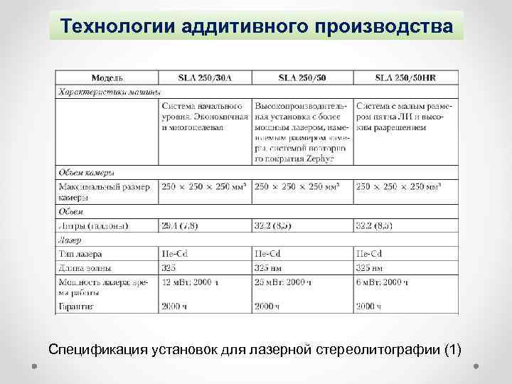 Технологии аддитивного производства Спецификация установок для лазерной стереолитографии (1) 