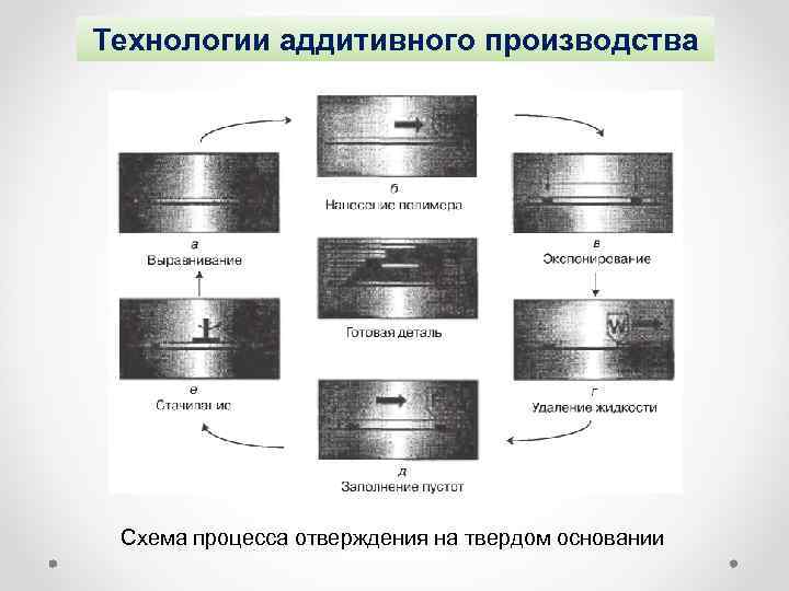 Технологии аддитивного производства Схема процесса отверждения на твердом основании 