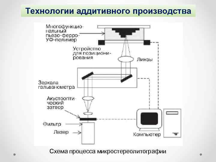 Технологии аддитивного производства Схема процесса микростереолитографии 