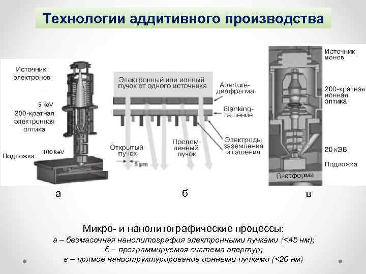 Технологии аддитивного производства а б в Микро- и нанолитографические процессы: а – безмасочная нанолитография