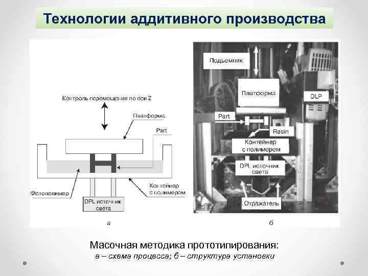 Технологии аддитивного производства Масочная методика прототипирования: а – схема процесса; б – структура установки