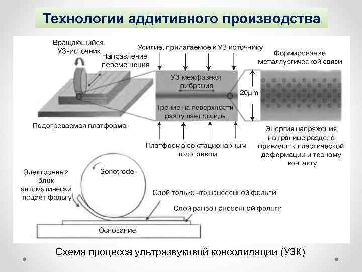 Технологии аддитивного производства Схема процесса ультразвуковой консолидации (УЗК) 