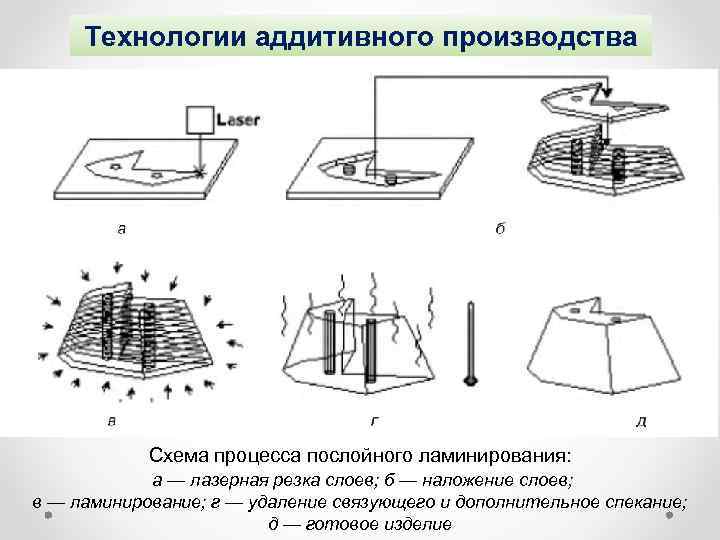 Технологии аддитивного производства Схема процесса послойного ламинирования: а — лазерная резка слоев; б —