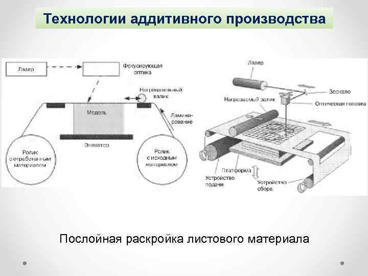 Технологии аддитивного производства Послойная раскройка листового материала 