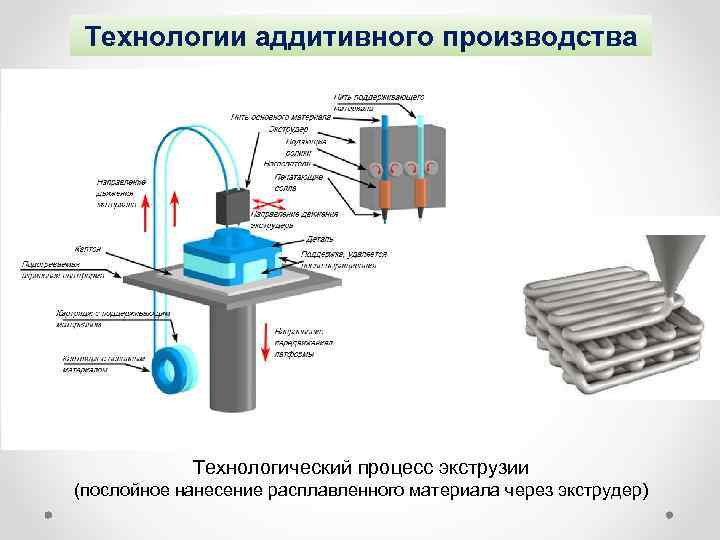 Технологии аддитивного производства Технологический процесс экструзии (послойное нанесение расплавленного материала через экструдер) 