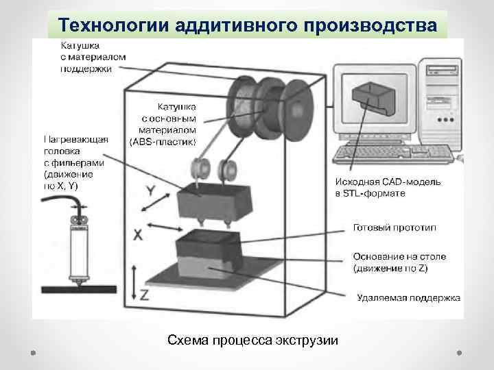 Технологии аддитивного производства Схема процесса экструзии 
