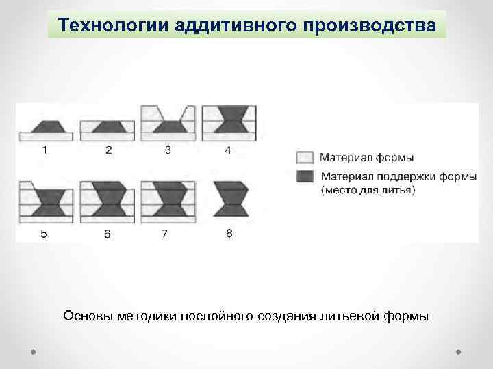 Технологии аддитивного производства Основы методики послойного создания литьевой формы 