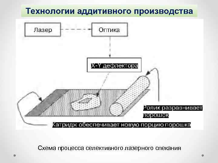 Технологии аддитивного производства Схема процесса селективного лазерного спекания 