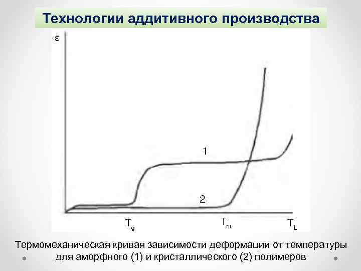Технологии аддитивного производства Термомеханическая кривая зависимости деформации от температуры для аморфного (1) и кристаллического