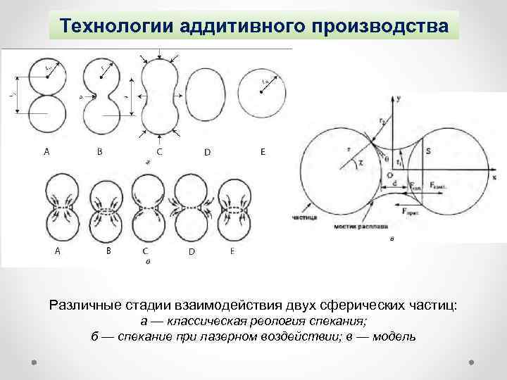 Технологии аддитивного производства Различные стадии взаимодействия двух сферических частиц: а — классическая реология спекания;