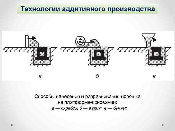 Технологии аддитивного производства Способы нанесения и разравнивания порошка на платформе-основании: а — скребок; б