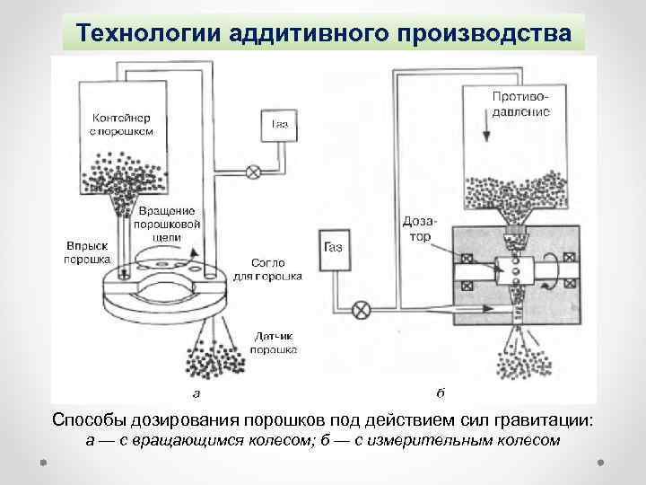 Технологии аддитивного производства Способы дозирования порошков под действием сил гравитации: а — с вращающимся
