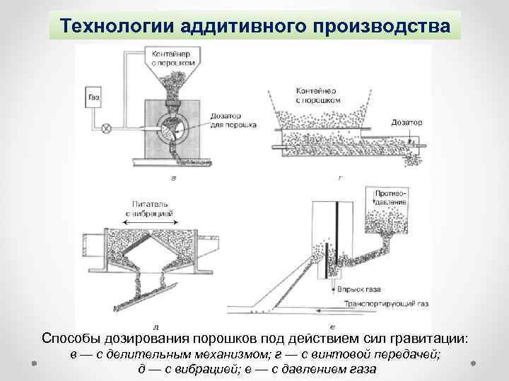 Технологии аддитивного производства Способы дозирования порошков под действием сил гравитации: в — с делительным