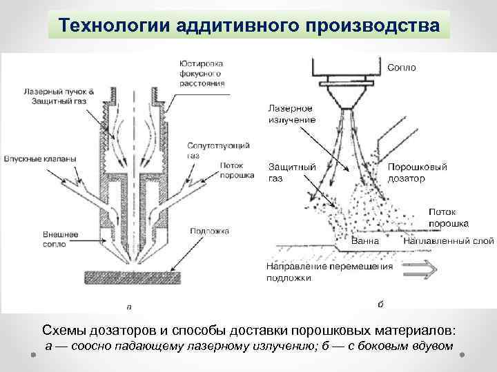 Технологии аддитивного производства Схемы дозаторов и способы доставки порошковых материалов: а — соосно падающему