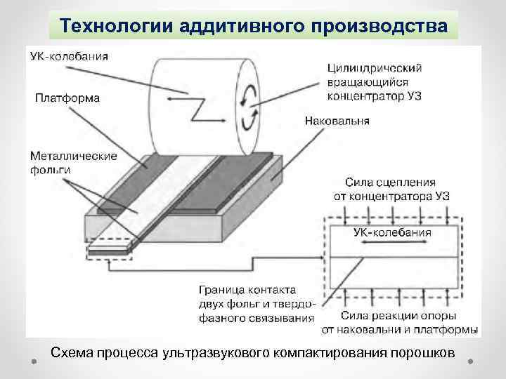 Технологии аддитивного производства Схема процесса ультразвукового компактирования порошков 