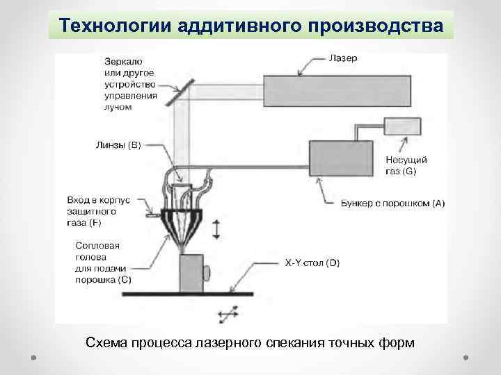 Технологии аддитивного производства Схема процесса лазерного спекания точных форм 