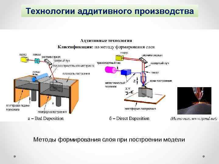 Технологии аддитивного производства Методы формирования слоя при построении модели 