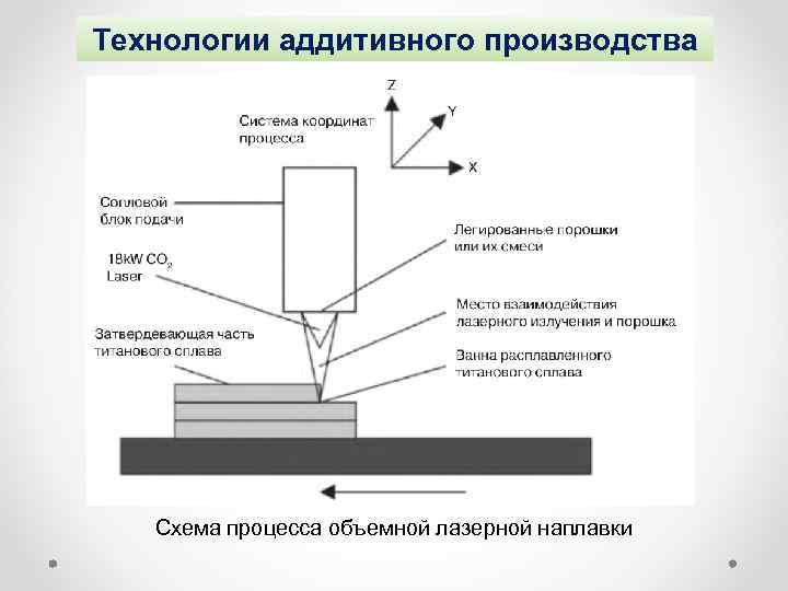 Технологии аддитивного производства Схема процесса объемной лазерной наплавки 