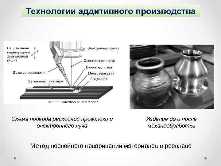 Технологии аддитивного производства Схема подвода расходной проволоки и электронного луча Изделие до и после