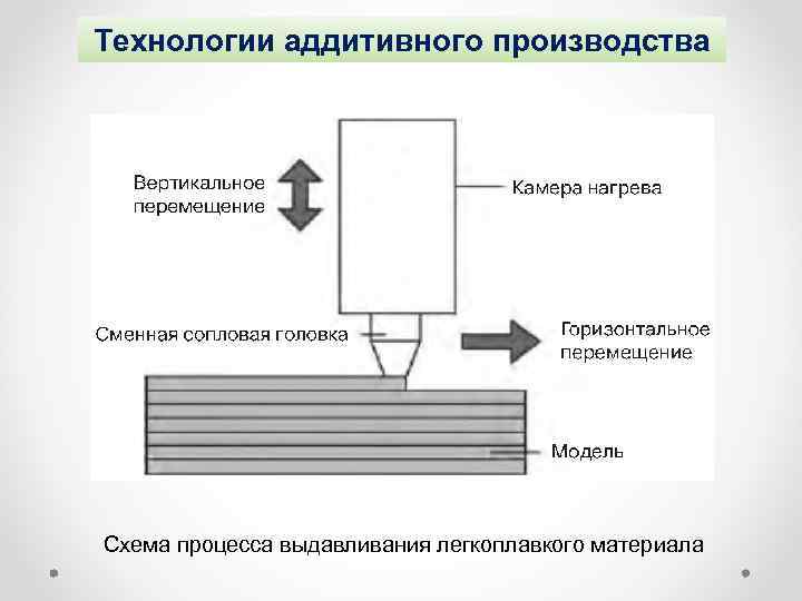 Технологии аддитивного производства Схема процесса выдавливания легкоплавкого материала 