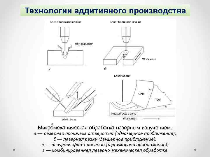 Технологии аддитивного производства Микромеханическая обработка лазерным излучением: a — лазерная прошивка отверстий (одномерное приближение);