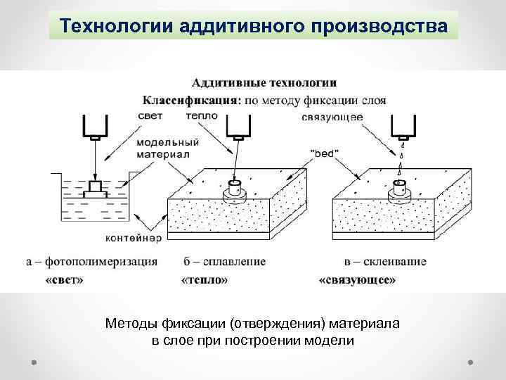 Технологии аддитивного производства Методы фиксации (отверждения) материала в слое при построении модели 
