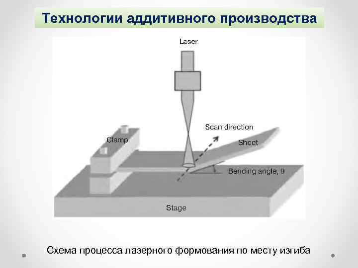 Технологии аддитивного производства Схема процесса лазерного формования по месту изгиба 