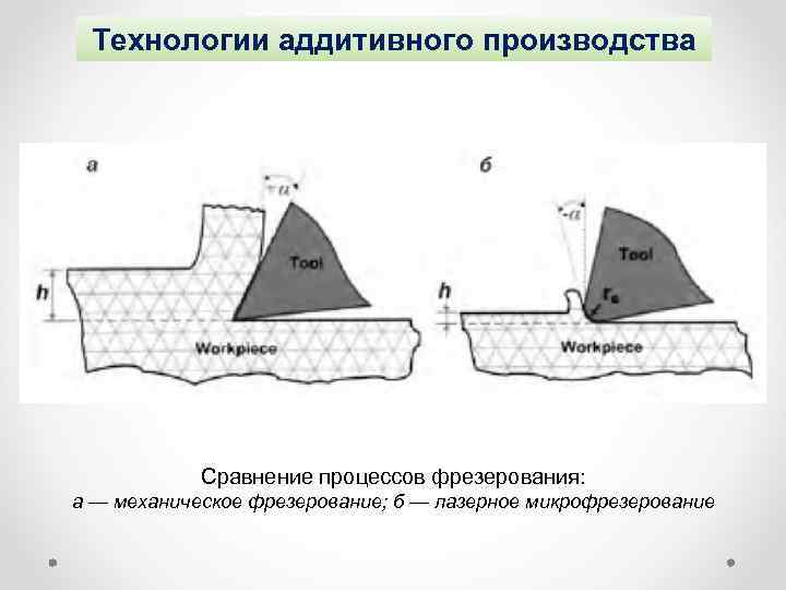Технологии аддитивного производства Сравнение процессов фрезерования: а — механическое фрезерование; б — лазерное микрофрезерование