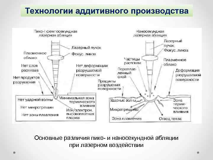 Технологии аддитивного производства Основные различия пико- и наносекундной абляции при лазерном воздействии 