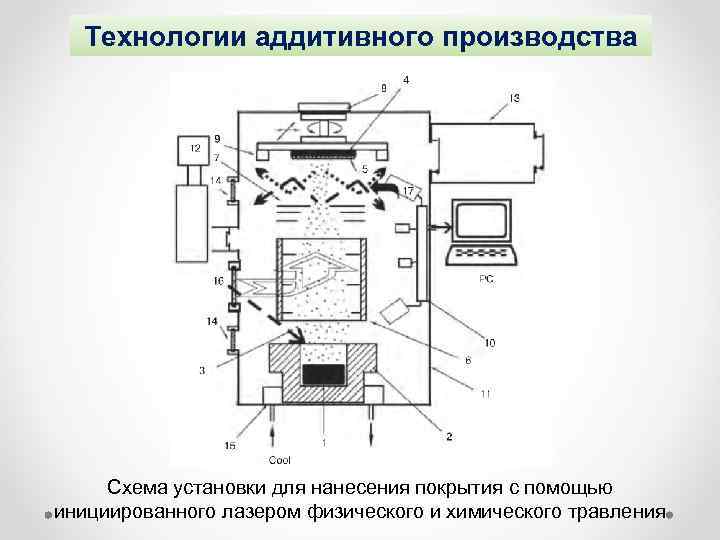 Технологии аддитивного производства Схема установки для нанесения покрытия c помощью инициированного лазером физического и