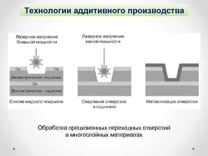Технологии аддитивного производства Обработка прецизионных переходных отверстий в многослойных материалах 