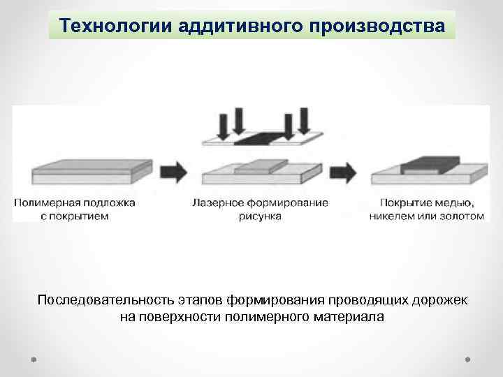Технологии аддитивного производства Последовательность этапов формирования проводящих дорожек на поверхности полимерного материала 