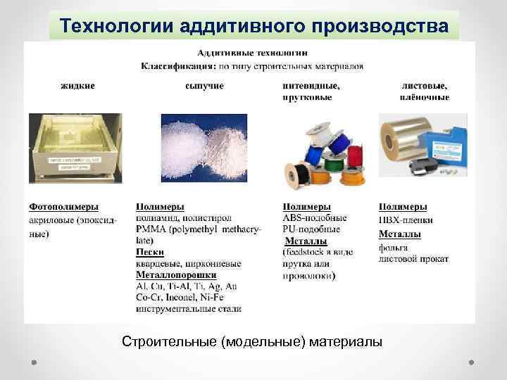 Технологии аддитивного производства Строительные (модельные) материалы 
