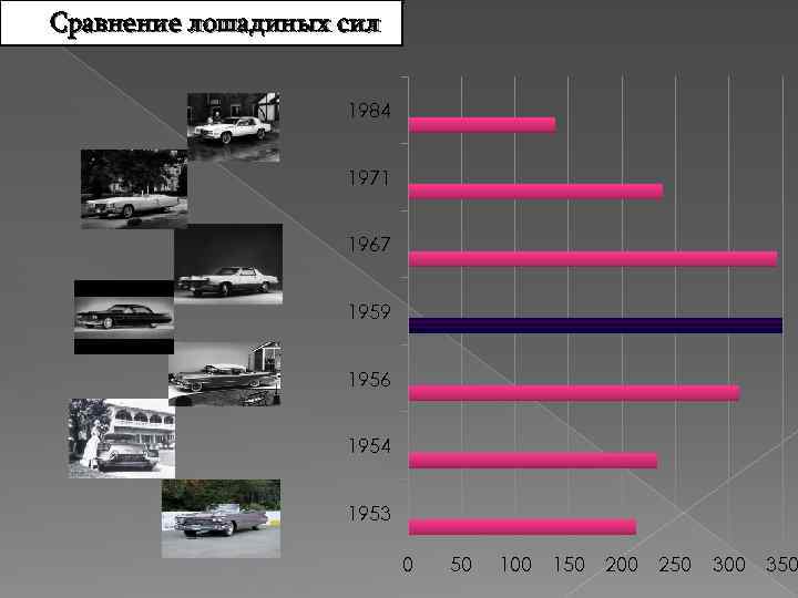 Сравнение лошадиных сил 1984 1971 1967 1959 1956 1954 1953 0 50 100 150