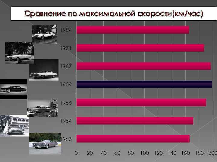 Сравнение по максимальной скорости(км/час) 1984 1971 1967 1959 1956 1954 1953 0 20 40