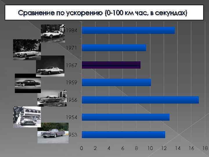 Сравнение по ускорению (0 -100 км час, в секундах) 1984 1971 1967 1959 1956