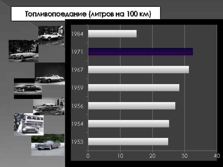 Топливопоедание (литров на 100 км) 1984 1971 1967 1959 1956 1954 1953 0 10